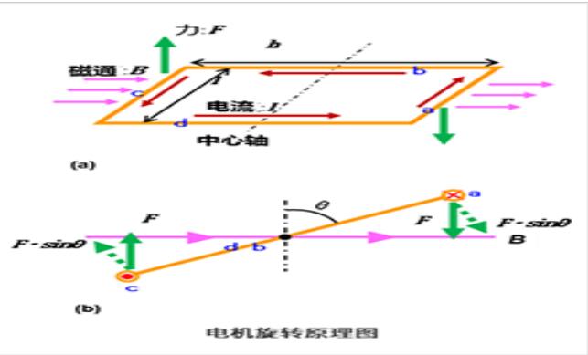 4張圖看明白電機的旋轉原理和發(fā)電原理