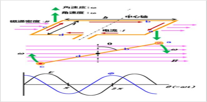 4張圖看明白電機的旋轉原理和發(fā)電原理